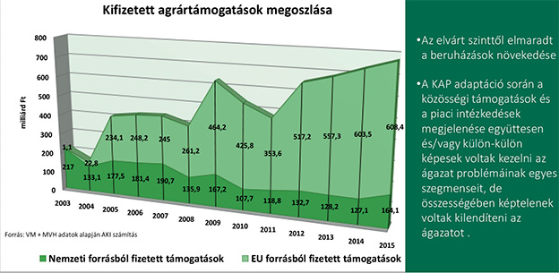 A kifizetett agrártámogatások megoszlása A kifizetett agrártámogatások megoszlása