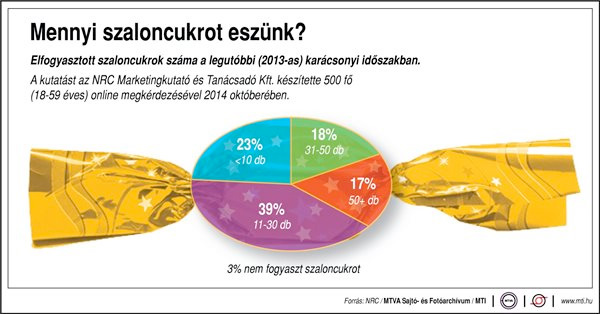 Mennyi szaloncukrot eszünk?