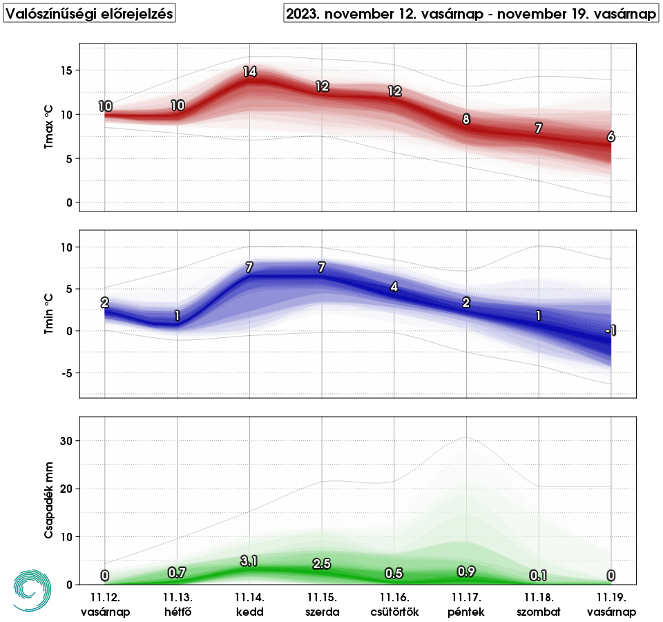 Lassú lehűlés további esőkkel