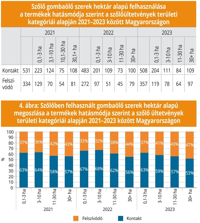 szőlőben használt gombaölő szerek
