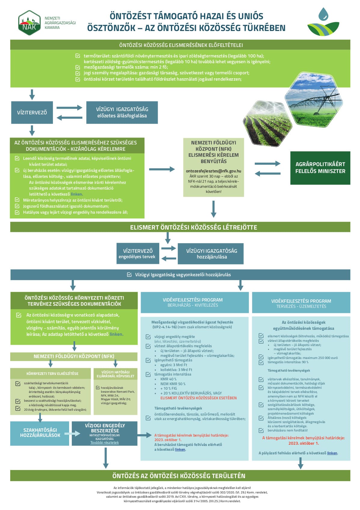 NAK öntözés infografika