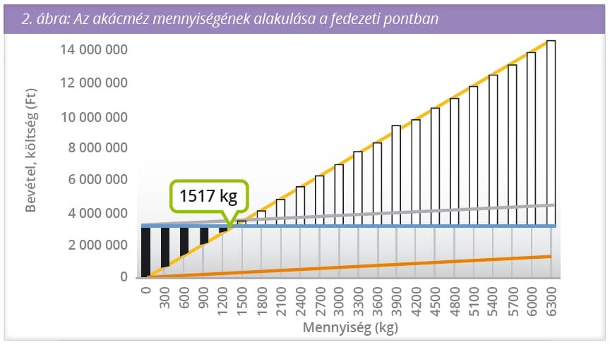 akácméz mennyiségének alakulása méhészet