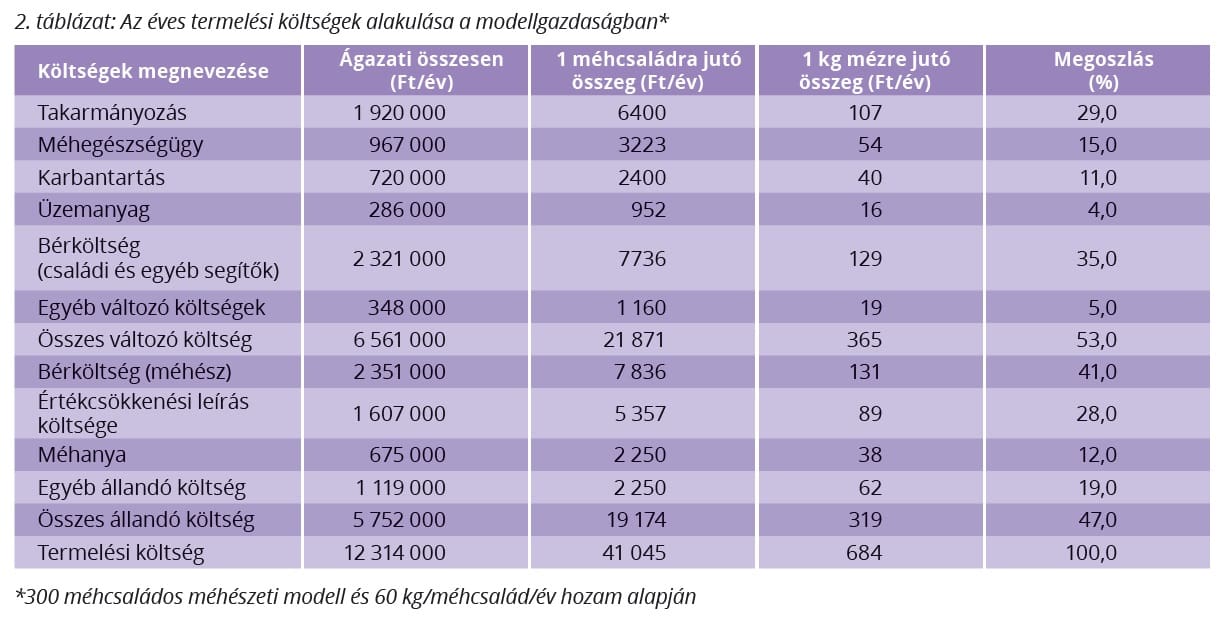 éves termelési költségek alakulása méhészet