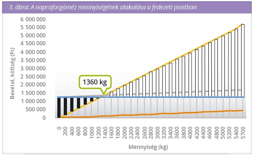 napraforgóméz mennyiségének alakulása