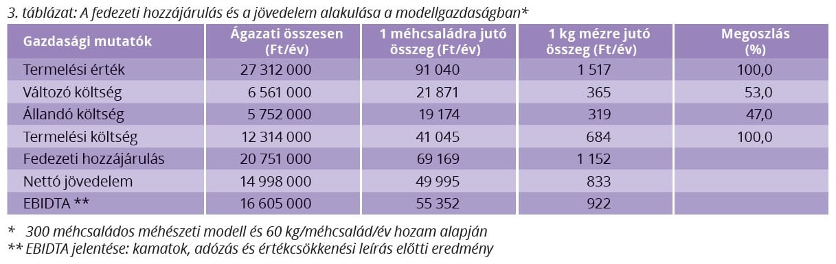fedezeti hozzájárulás méhészetben