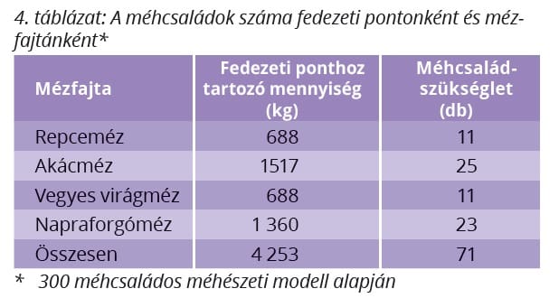 méhcsaládok száma méhészeti modell 