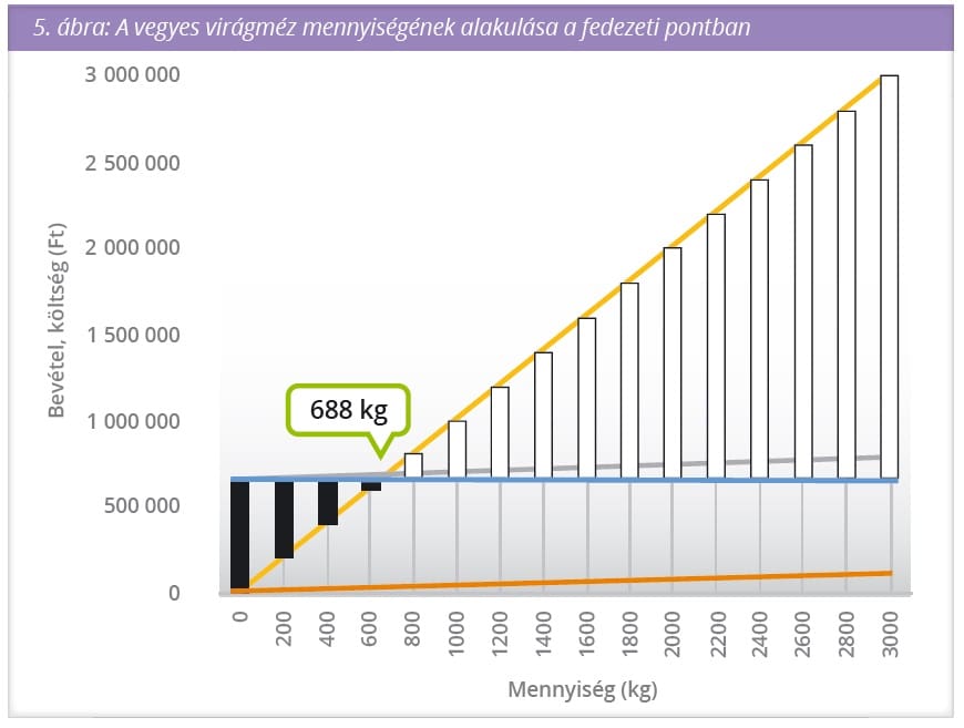 vegyes virágméz mennyiségének alakulása