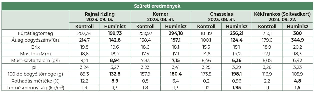 táblázat szüreti eredmények szőlő