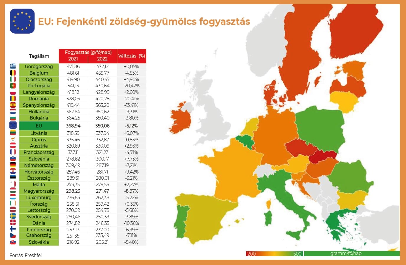 friss zöldség gyümölcs statisztika EU