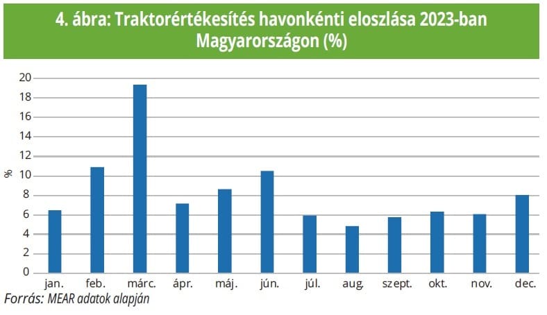 traktorértékesítés havonkénti eloszlása Magyarországon
