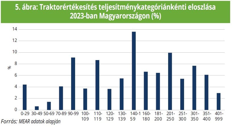 traktorértékesítés teljesítménykategóriánként 