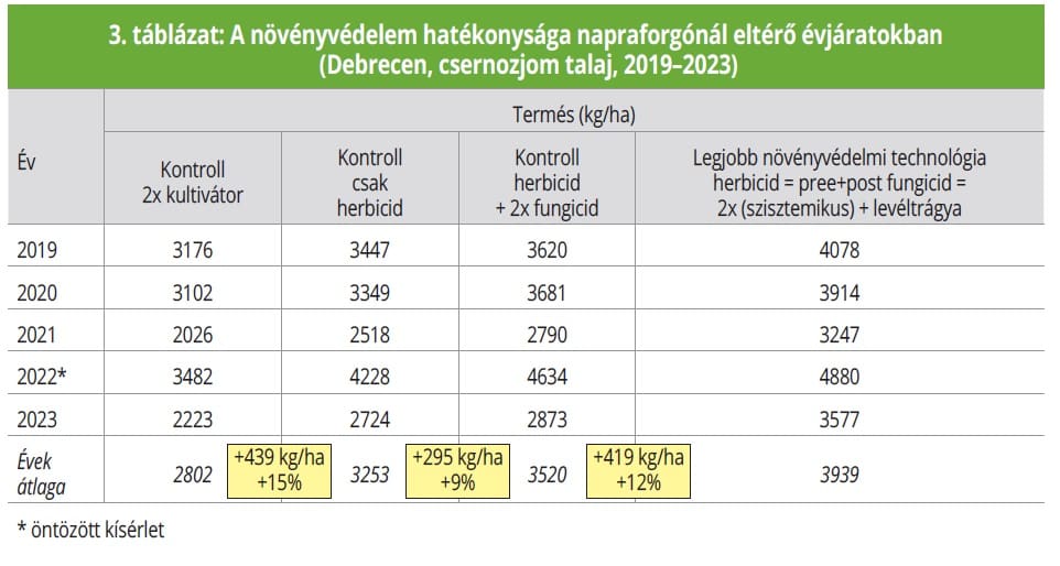napraforgó növényvédelem