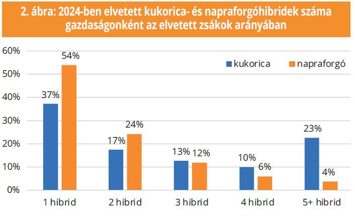 2024-ben elvetett kukorica- és napraforgóhibridek száma gazdaságonként az elvetett zsákok arányában