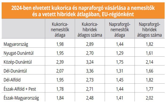 2024-ben elvetett kukorica és napraforgó vásárlása a nemesítők és a vetett hibridek átlagában, EU-régiónként