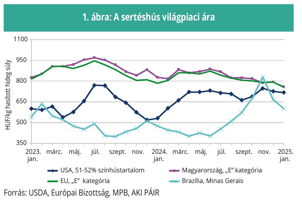 sertéshús ár