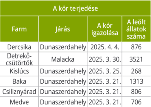 A kór terjedése táblázatban
