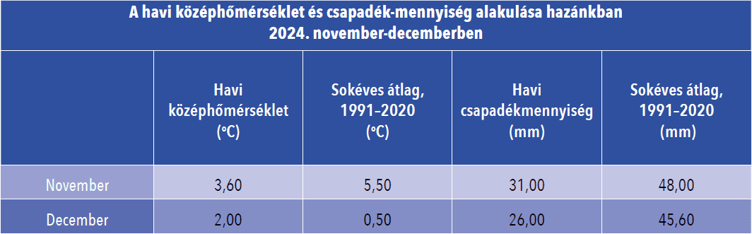 A havi középhőmérséklet és csapadék-mennyiség alakulása hazánkban 2024. november-decemberben