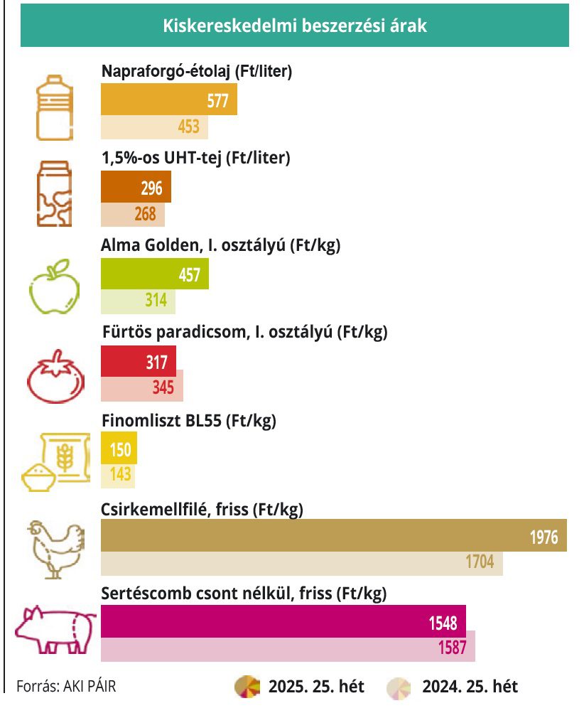 kiskereskedelmi beszerzési árak