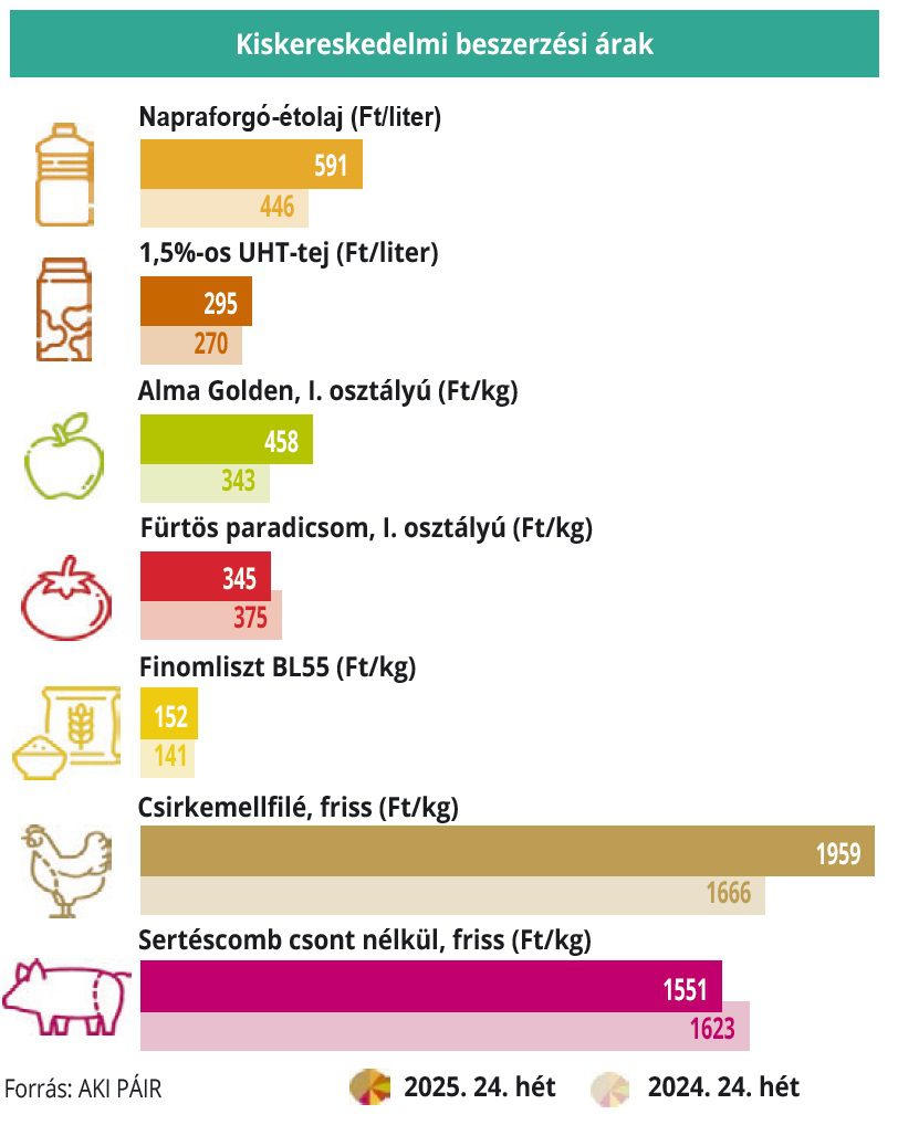 kiskereskedelmi beszerzési árak