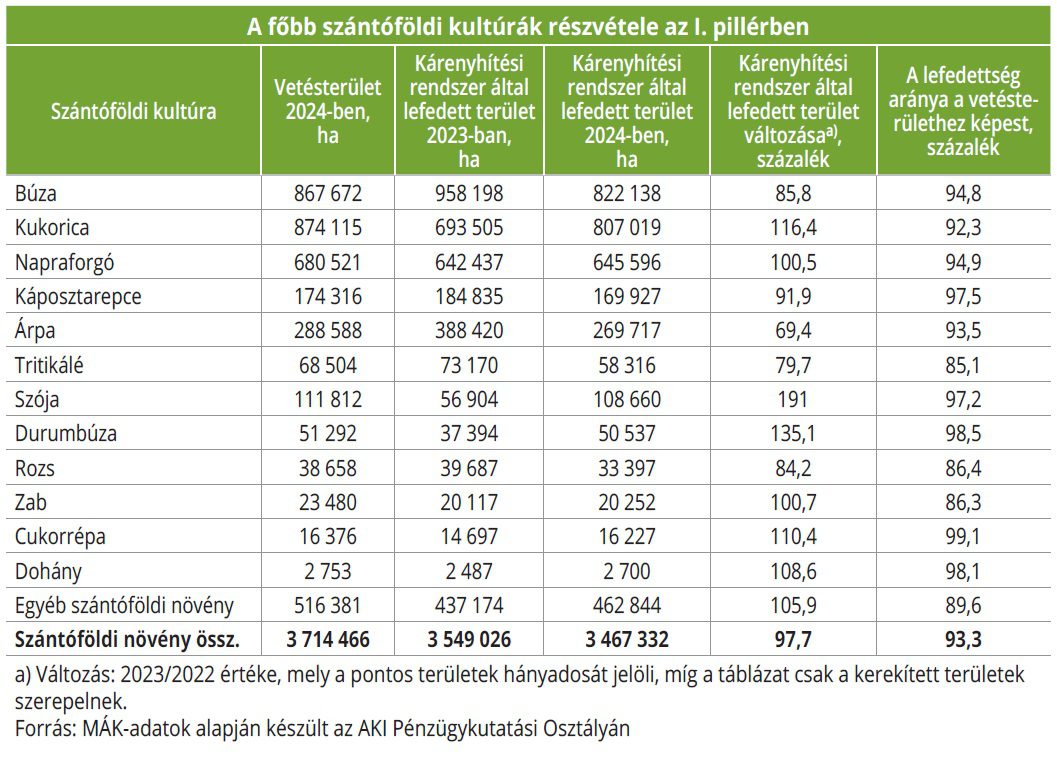 A főbb szántóföldi kultúrák részvétele az I. pillérben