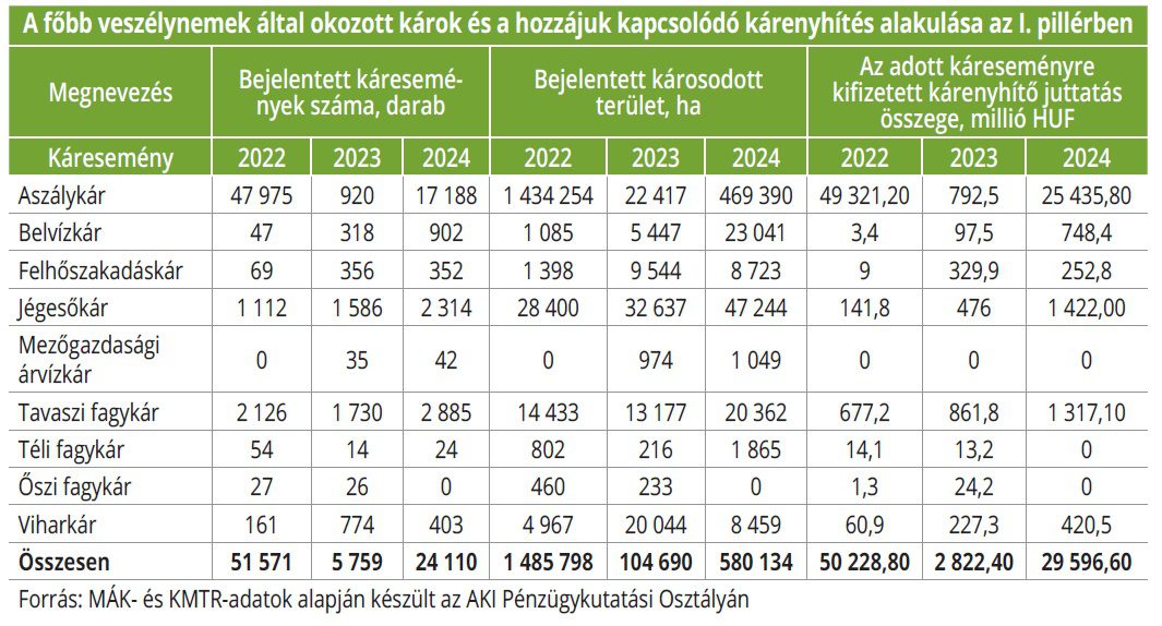 A főbb veszélynemek által okozott károk és a hozzájuk kapcsolódó kárenyhítés alakulása az I. pillérben