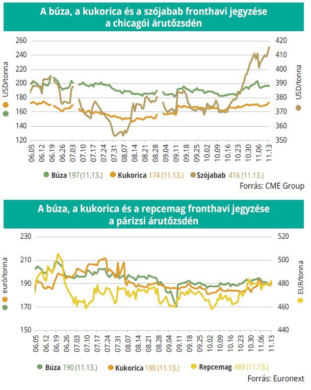 búza kukorica szójabab repcemag