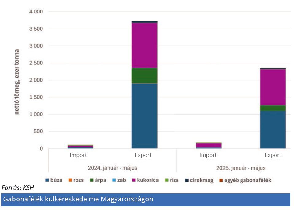 gabonafélék kereskedelme
