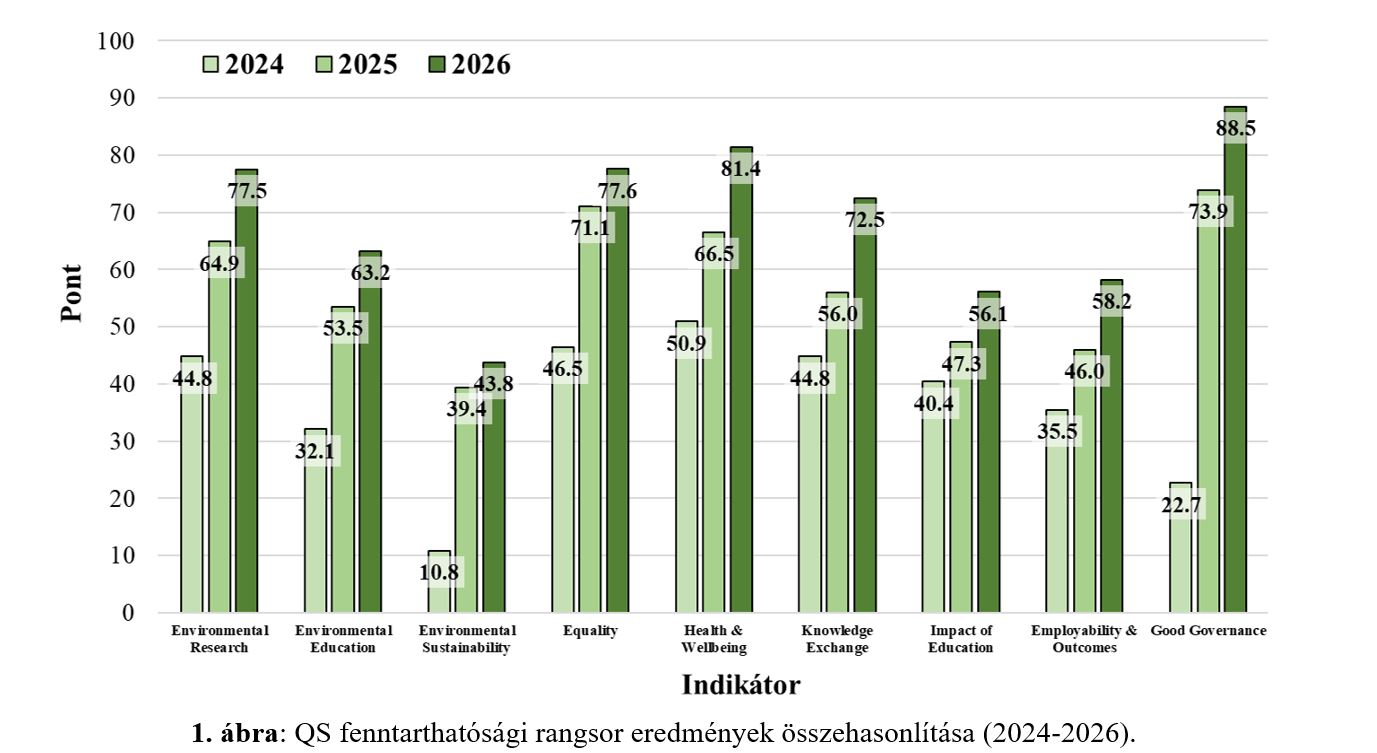 qs fenntarthatósági index
