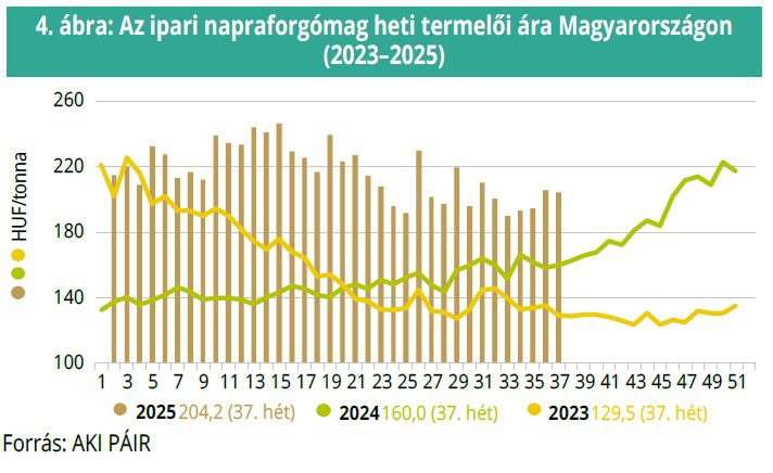 ipari_napraforgo_heti_termeloi