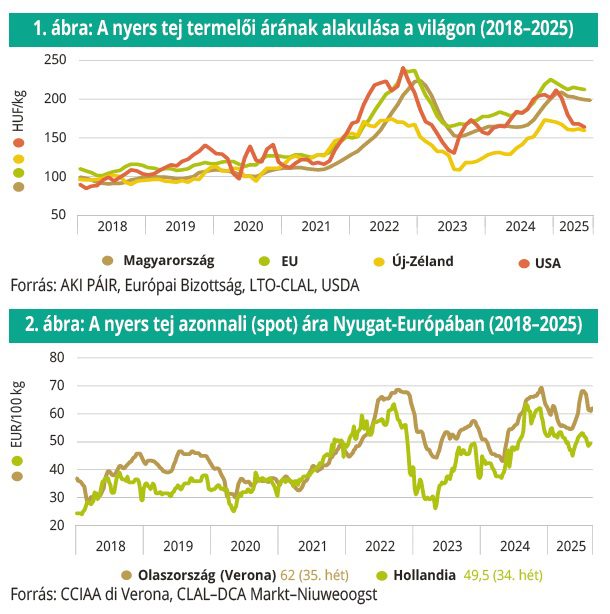 nyerstej_termeloi_ar_2018-2025