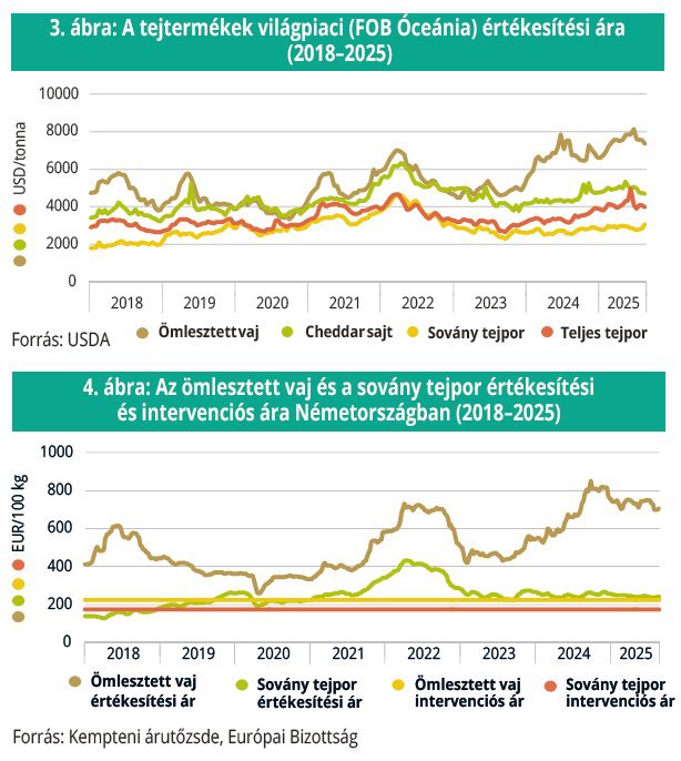 nyerstej_termeloi_ar_oceania_nemetorszag_2018-2025