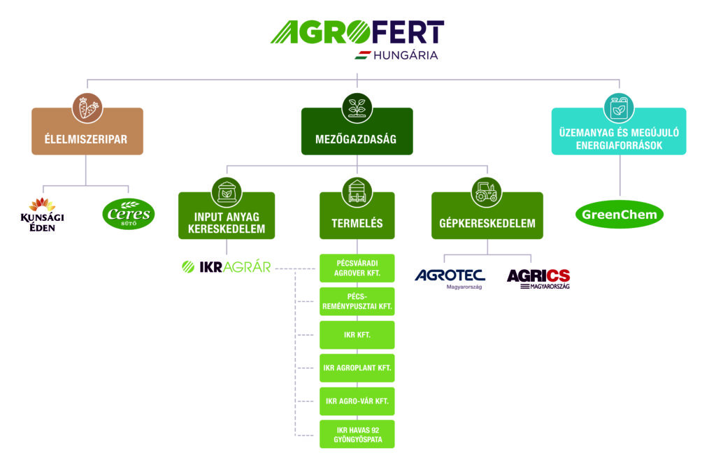 Agrofert Hungária Cégcsoport organigramja forrás: ikragrár