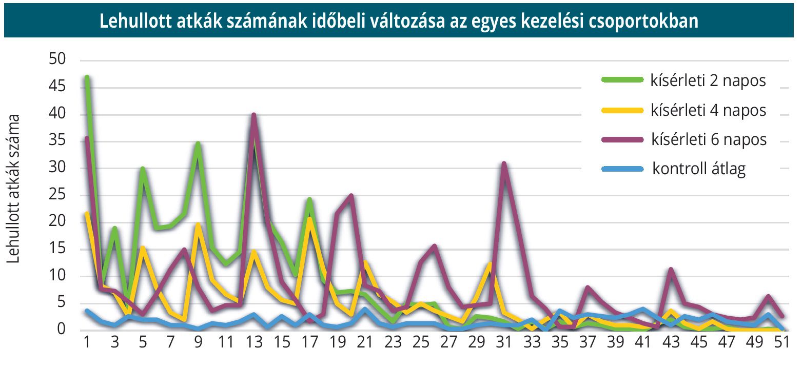 lehullott_atkak_szama