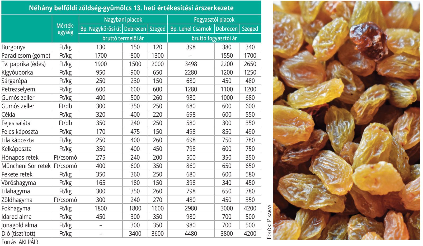 gyumolcs_zoldseg_13_hetinagykerar