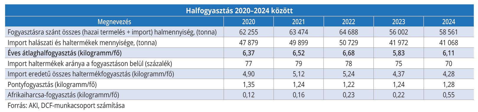 halfogyasztas_2020-2024