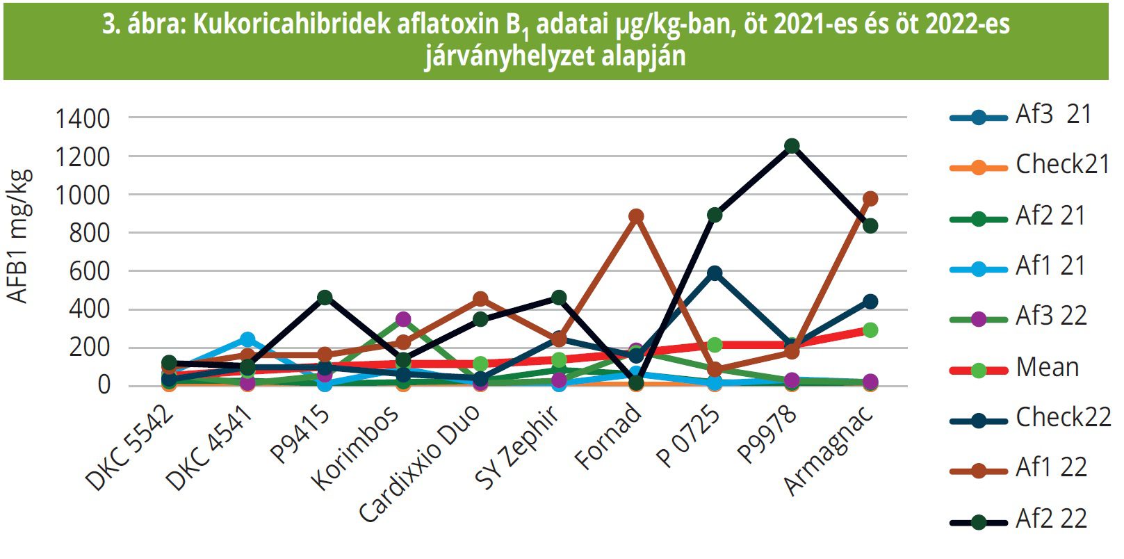 3. ábra: Kukoricahibridek aflatoxin B1 adatai μg/kg-ban, öt 2021-es és öt 2022-es járványhelyzet alapján