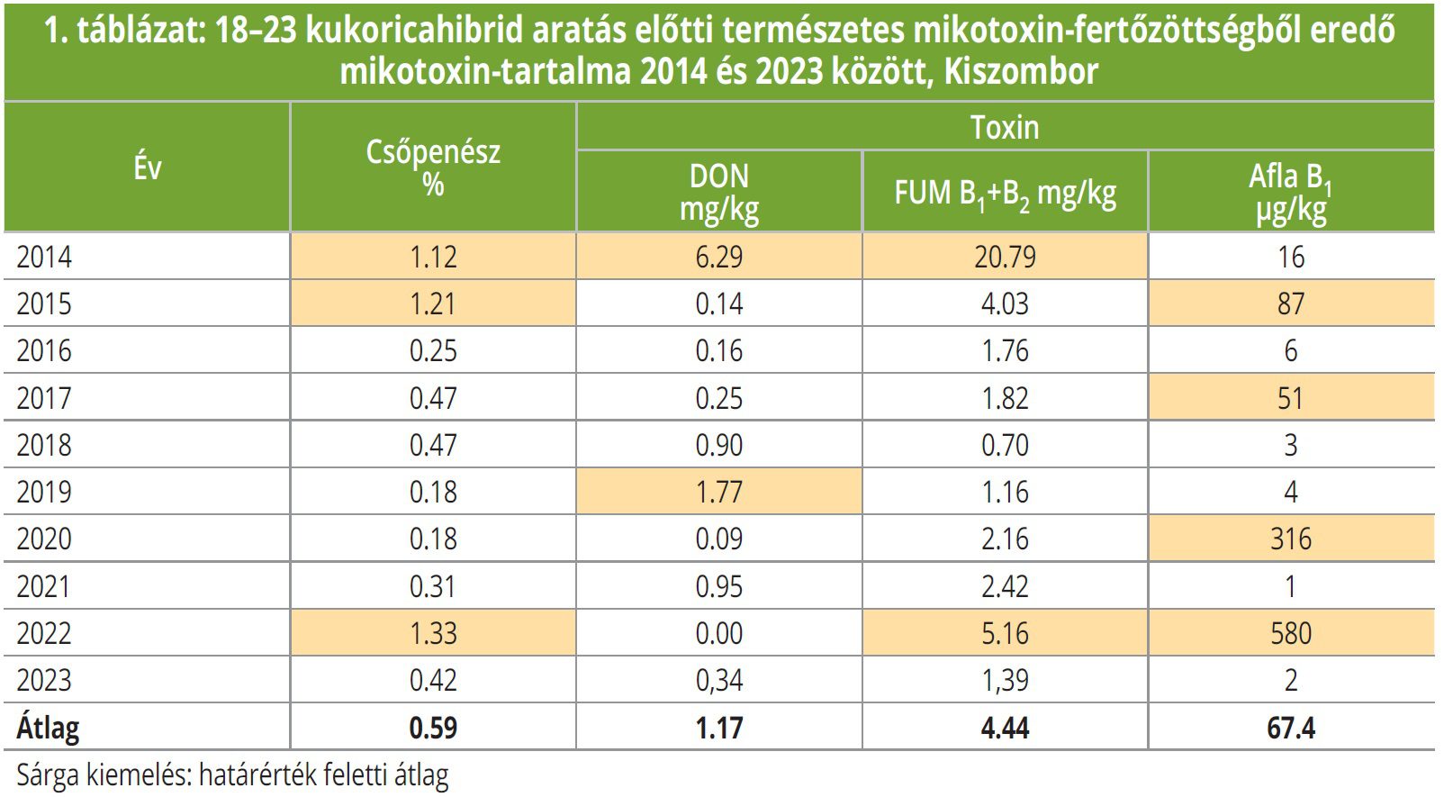 1. táblázat: 18–23 kukoricahibrid aratás előtti természetes mikotoxin-fertőzöttségből eredő mikotoxin-tartalma 2014 és 2023 között, Kiszombor