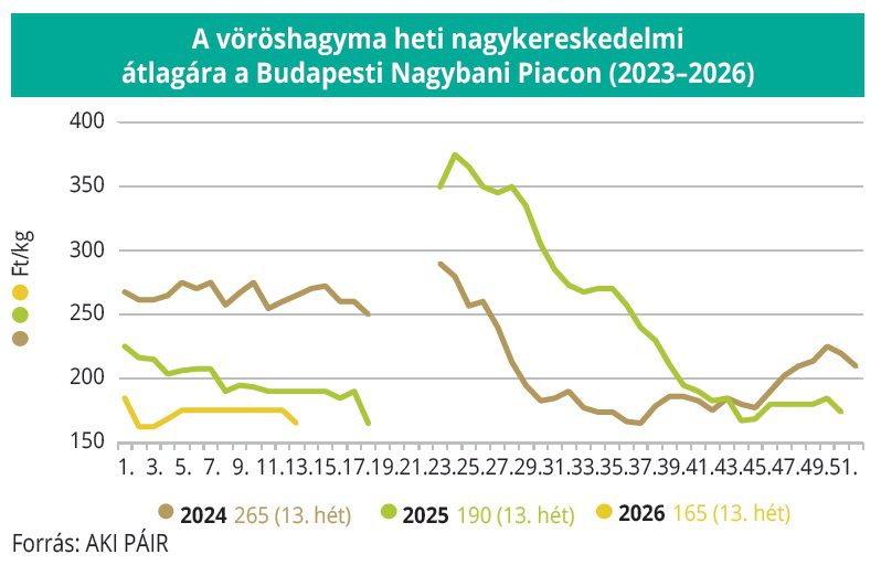 voroshagyma_piaca_2023_2026
