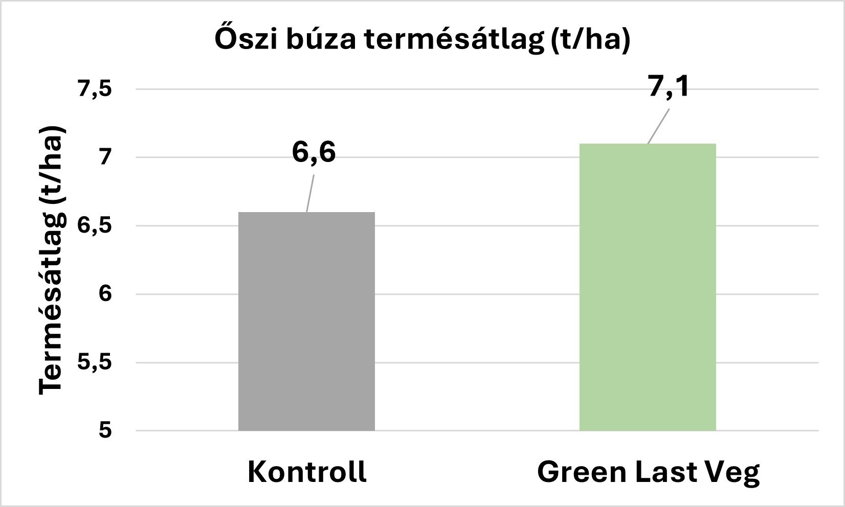 Green Last Veg növénykondicionálási kezelés (15 l/ha) eredménye őszi búza terméshozamára(2024, Karcag)