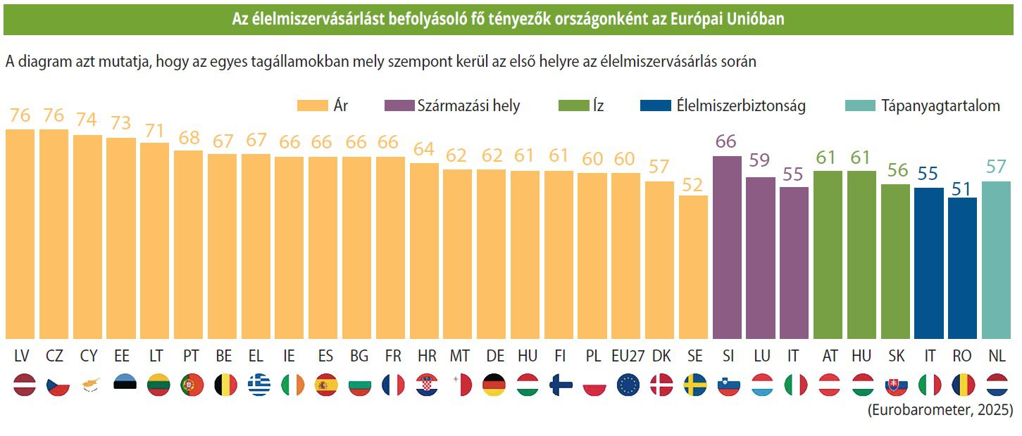 Az élelmiszervásárlást befolyásoló fő tényezők országonként az Európai Unióban