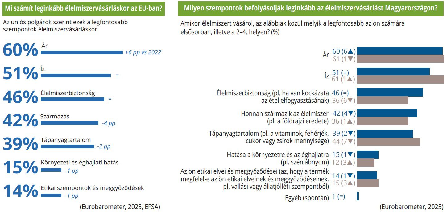 Mi számít leginkább élelmiszervásárláskor az EU-ban?