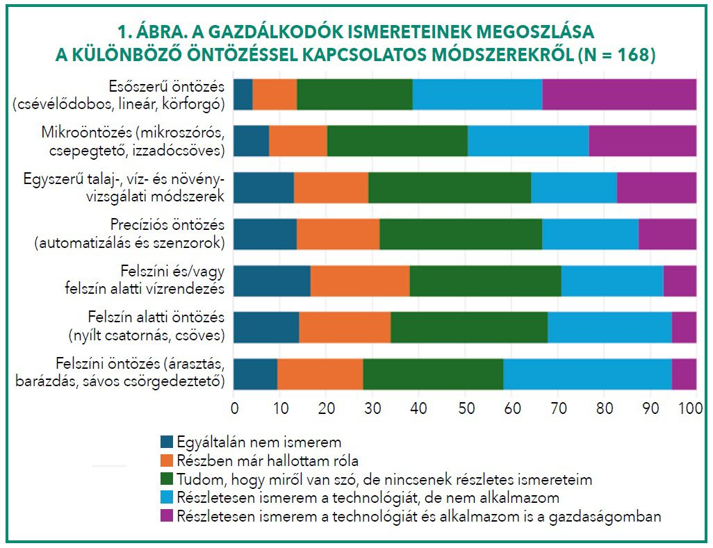 A GAZDÁLKODÓK ISMERETEINEK MEGOSZLÁSA A KÜLÖNBÖZŐ ÖNTÖZÉSSEL KAPCSOLATOS MÓDSZEREKRŐL (N = 168)