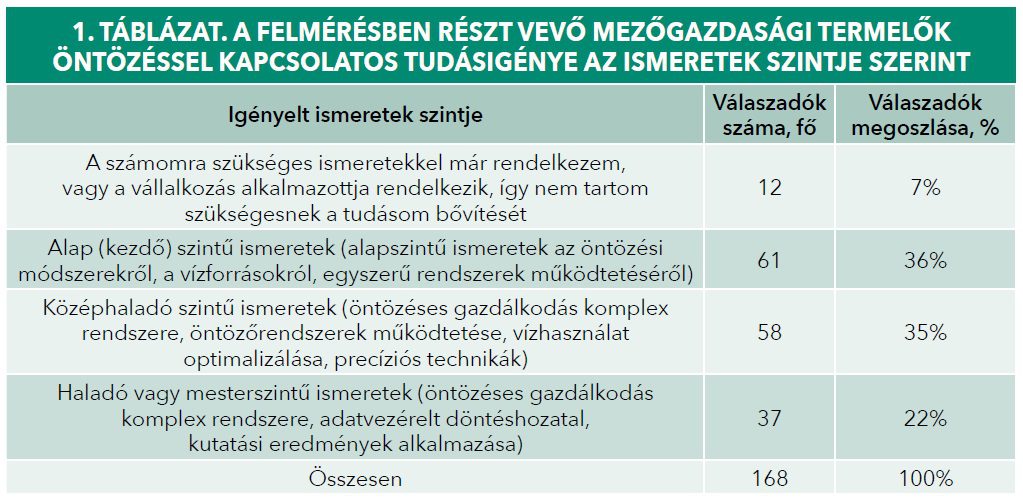 A FELMÉRÉSBEN RÉSZT VEVŐ MEZŐGAZDASÁGI TERMELŐK ÖNTÖZÉSSEL KAPCSOLATOS TUDÁSIGÉNYE AZ ISMERETEK SZINTJE SZERINT