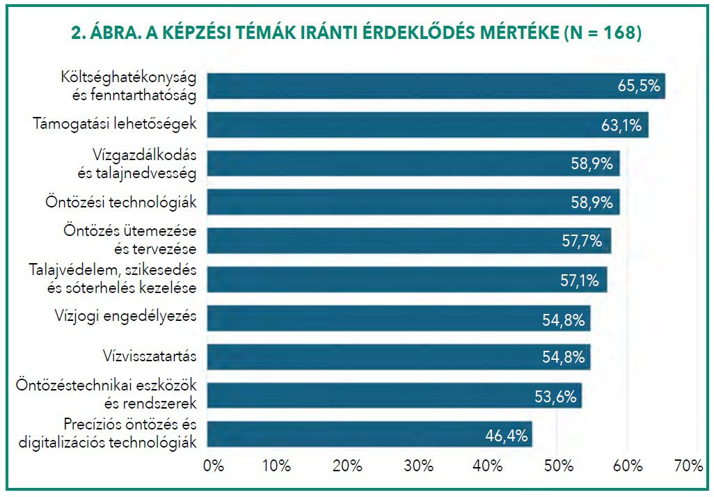 A KÉPZÉSI TÉMÁK IRÁNTI ÉRDEKLŐDÉS MÉRTÉKE (N = 168)