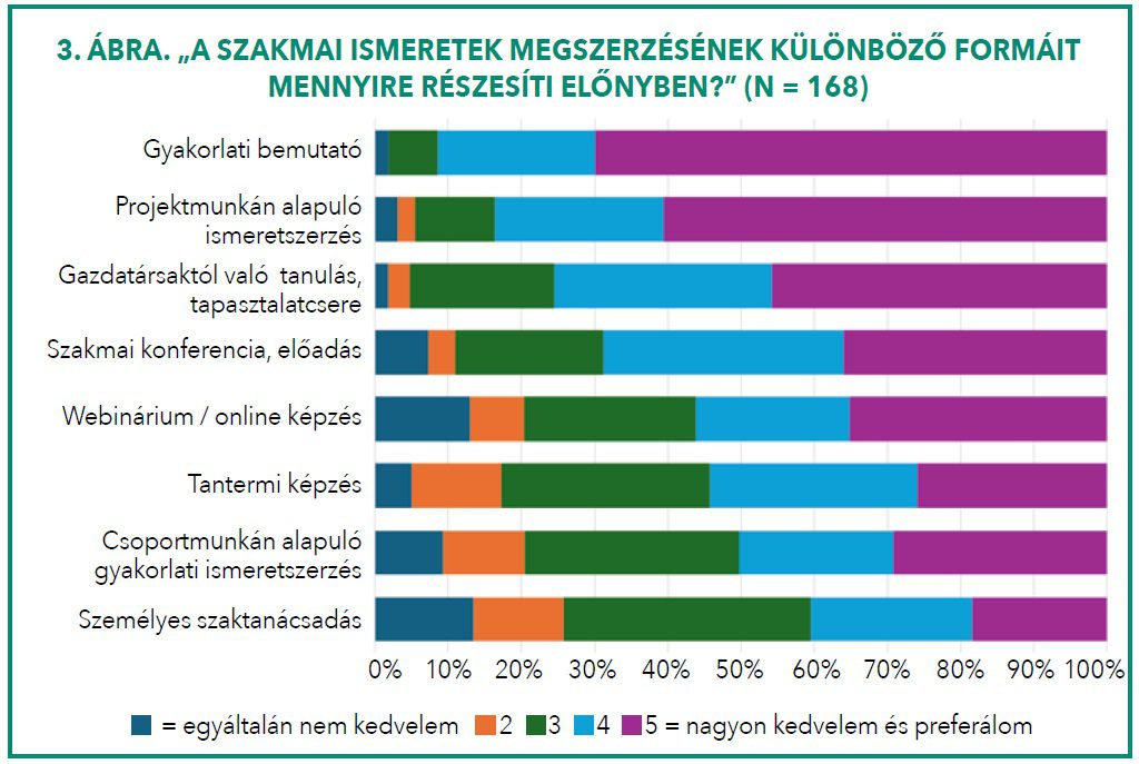 „A SZAKMAI ISMERETEK MEGSZERZÉSÉNEK KÜLÖNBÖZŐ FORMÁIT MENNYIRE RÉSZESÍTI ELŐNYBEN?” (N = 168)