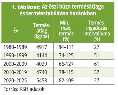 1. táblázat: Az őszi búza termésátlaga és termésstabilitása hazánkban