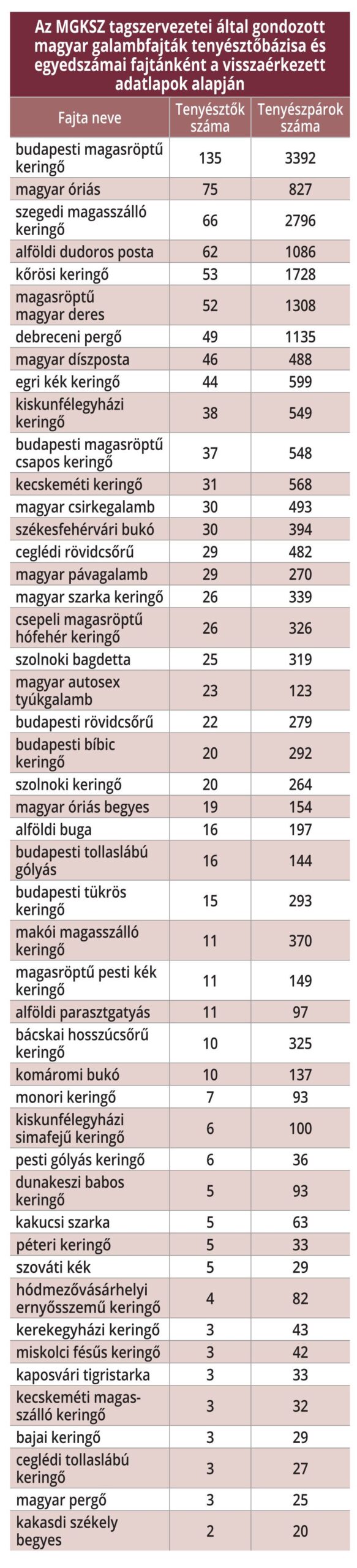 kistermelők lapja galambfajták