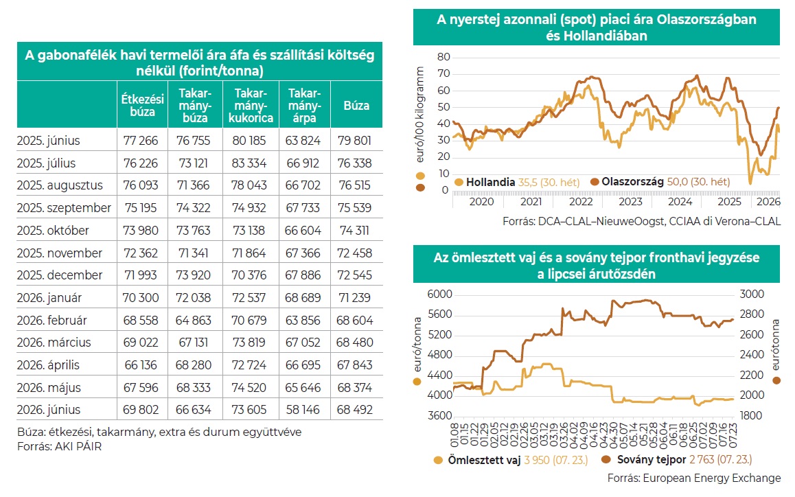 A gabonafélék havi termelői ára áfa és szállítási költség nélkül (forint/tonna)