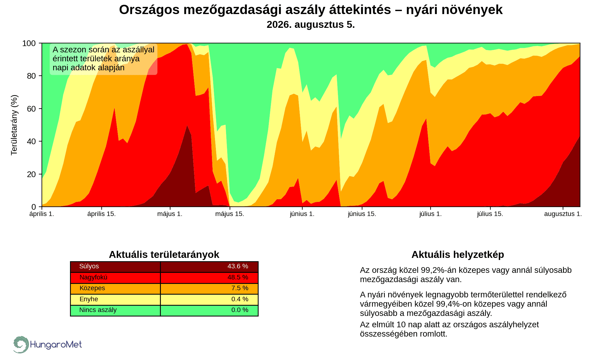 A nyári növényekre vonatkozó mezőgazdasági aszályszint szezonális áttekintése 2026. augusztus 5-ig
