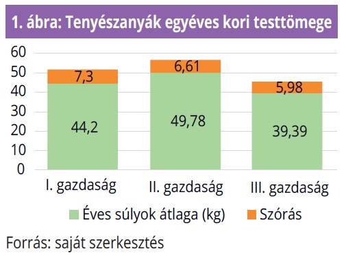 tenyészanyák egyéves kori testtömege